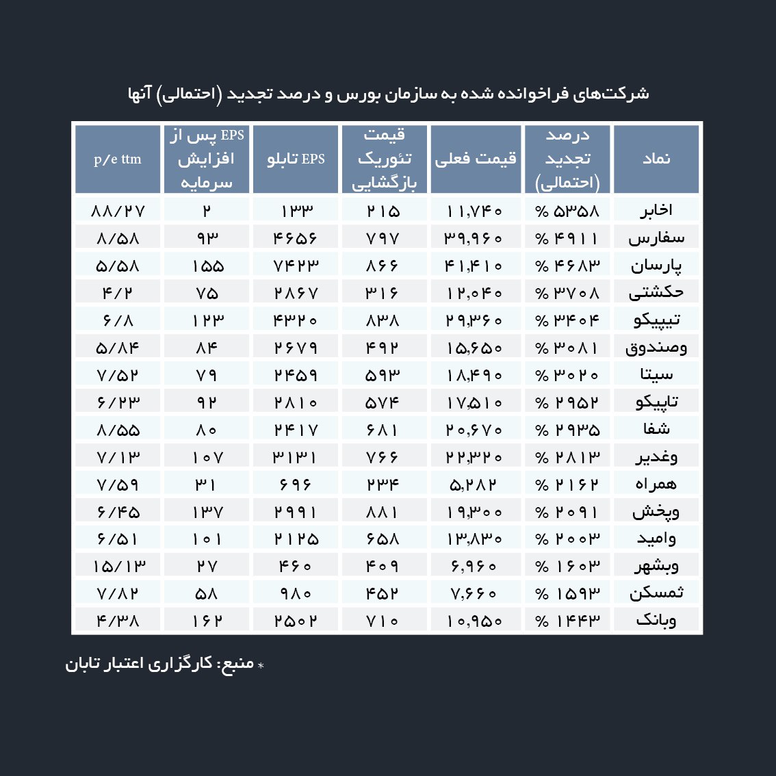 کدام شرکتها پتانسیل تجدید ارزیابی دارند