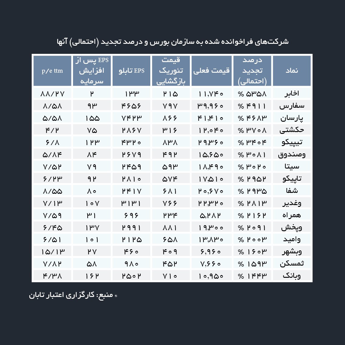 کدام شرکت‌ها پتانسیل تجدید ارزیابی دارند 