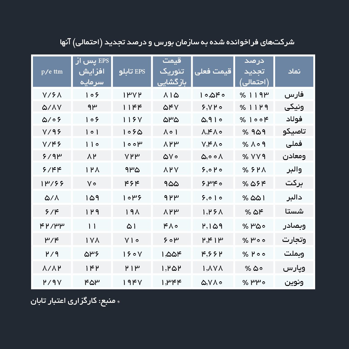 کدام شرکت‌ها پتانسیل تجدید ارزیابی دارند 