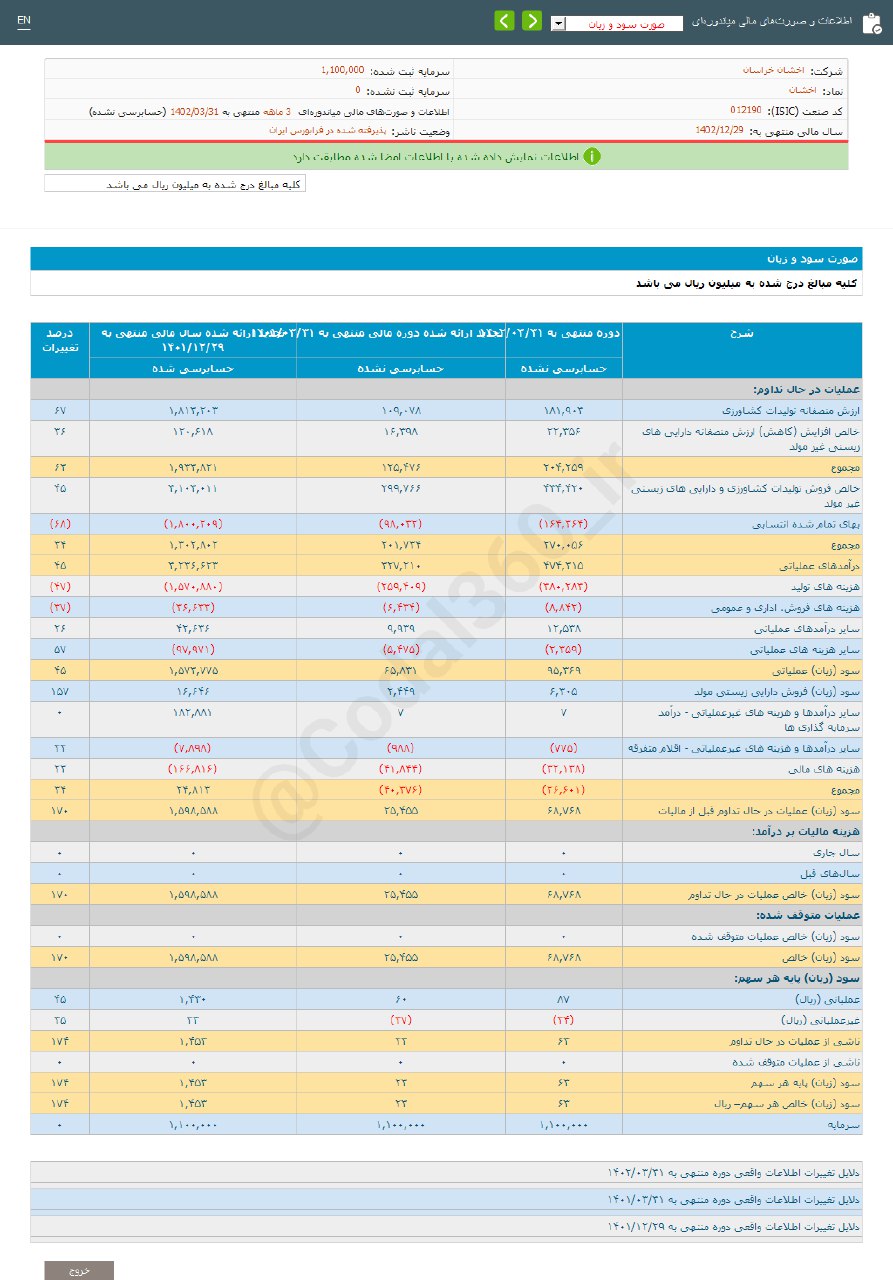 اخشان ۳ ماهه چقدر سود کرد؟