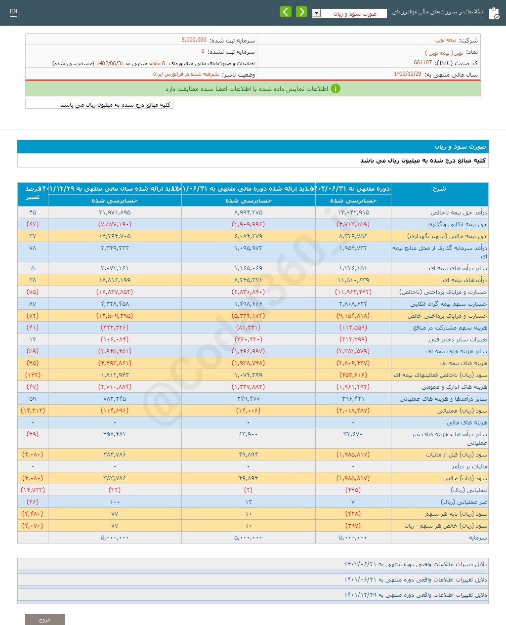 نوین ۶ ماهه چقدر سود محقق کرد؟