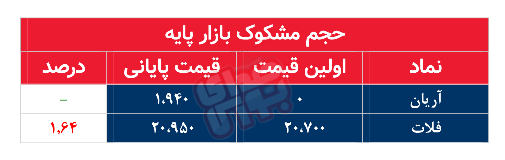 کدام نمادها امروز مشکوک بودند؟ ۲۰ آذر ۱۴۰۲