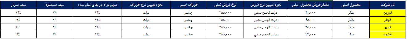 کام تلخ قندیها با نرخهای دستوری