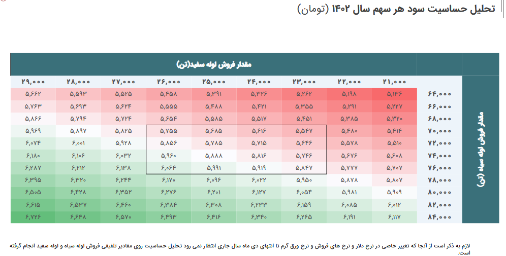 تحلیل بنیادی از پیش بینی سود فپنتا