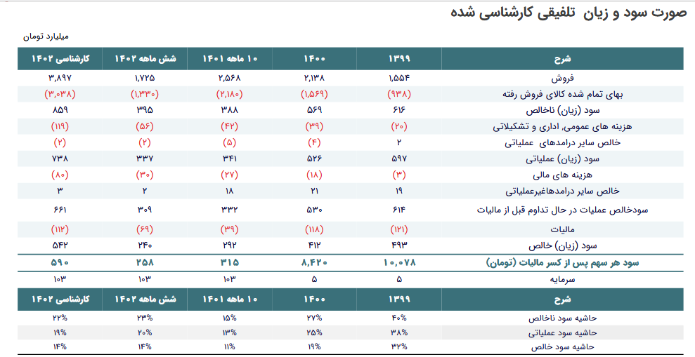 تحلیل بنیادی از پیش بینی سود فپنتا