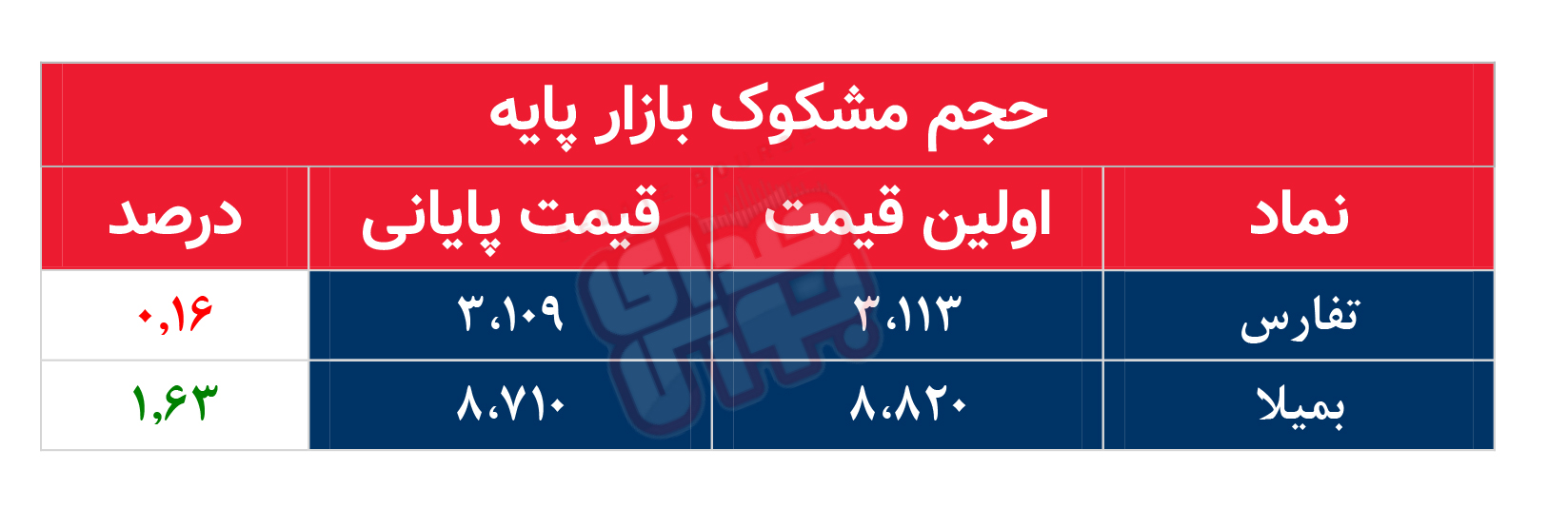 کدام نمادها امروز مشکوک بودند؟ ۲۲ آذر ۱۴۰۲