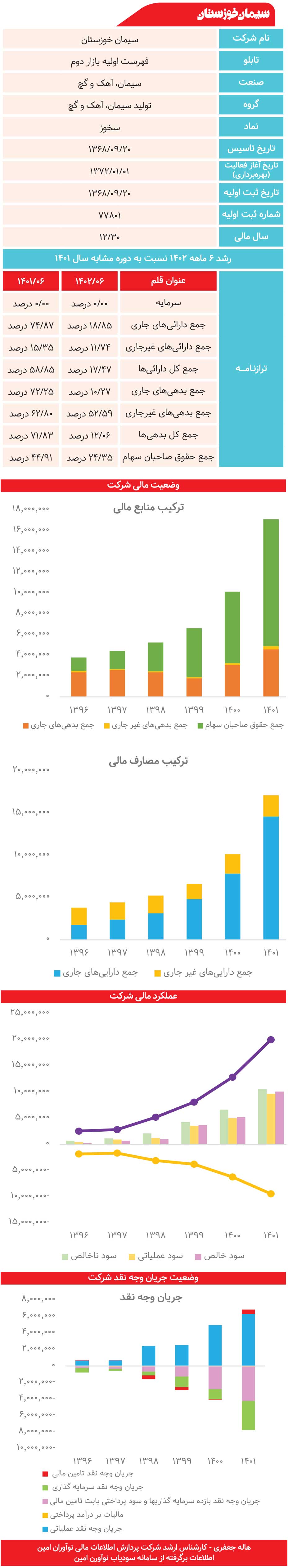 سیمان خوزستان زیر ذره‌بین