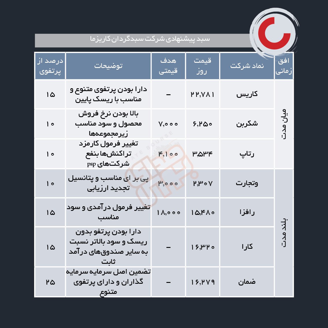 سبدهای پیشنهادی هفته چهارم آذر ماه