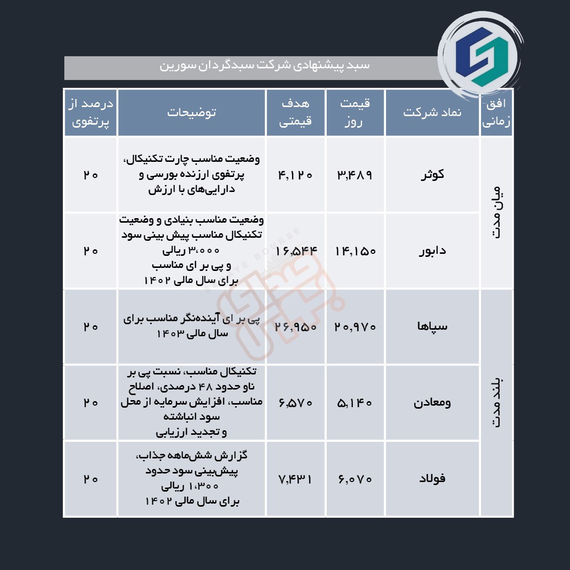 سبدهای پیشنهادی هفته چهارم آذر ماه