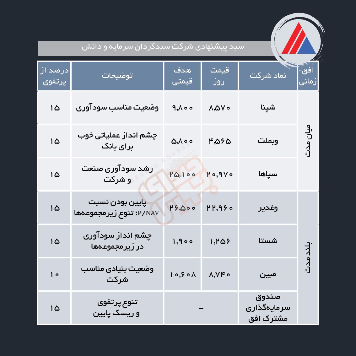 سبدهای پیشنهادی هفته چهارم آذر ماه