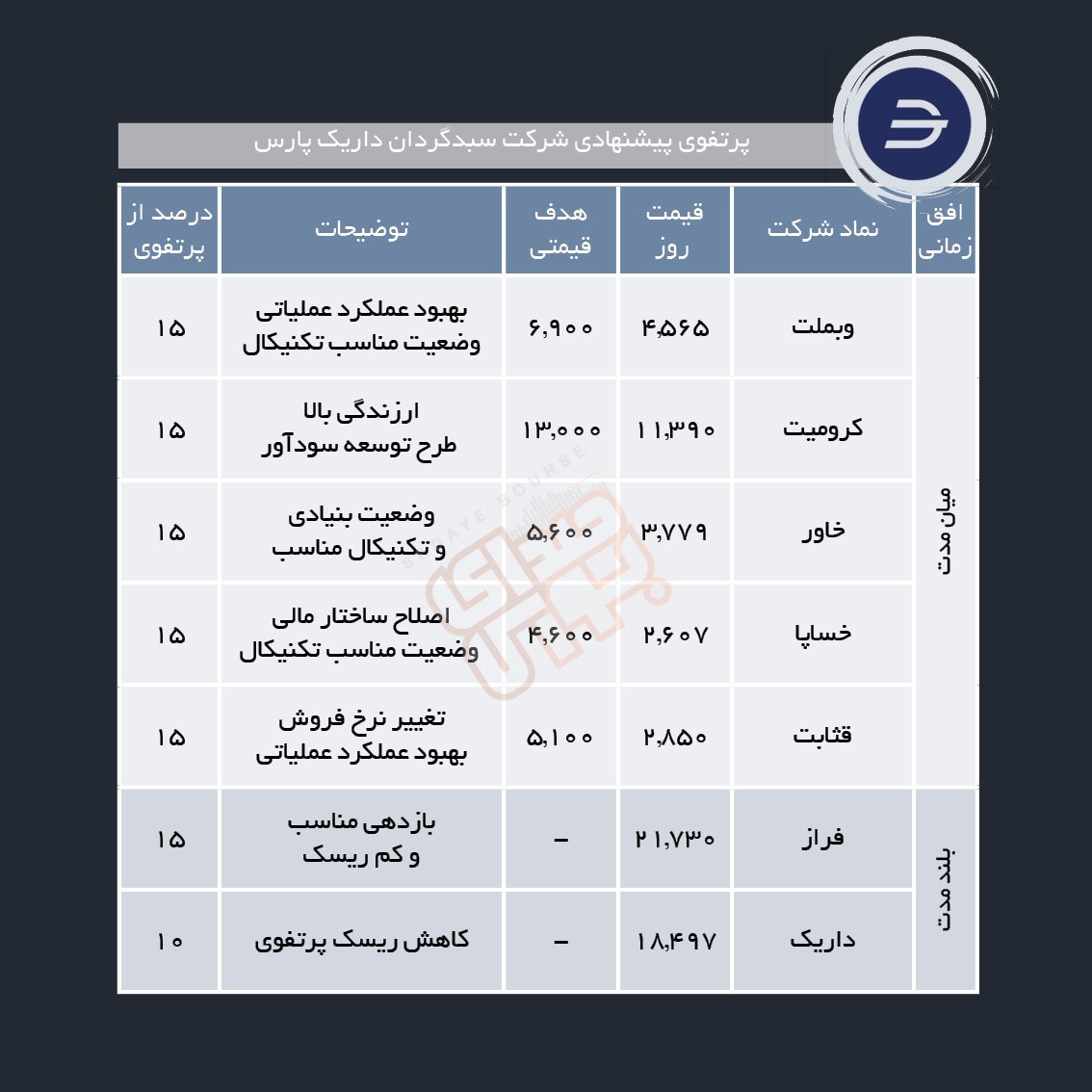 سبدهای پیشنهادی هفته چهارم آذر ماه