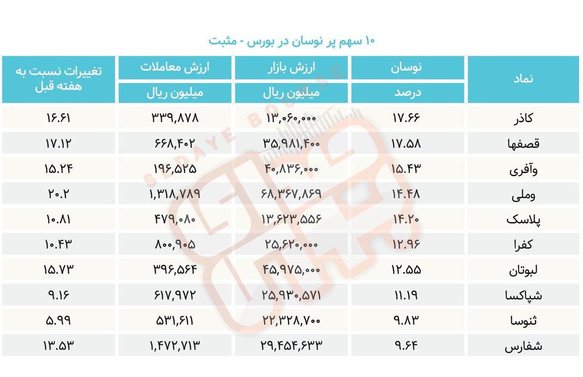 سبقت گرفتگان هفته در رالی بورس