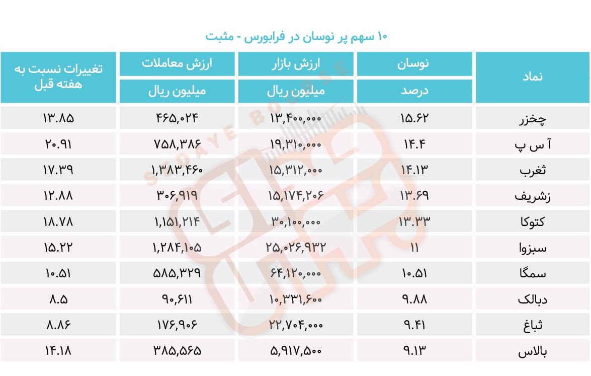 سبقت گرفتگان هفته در رالی بورس