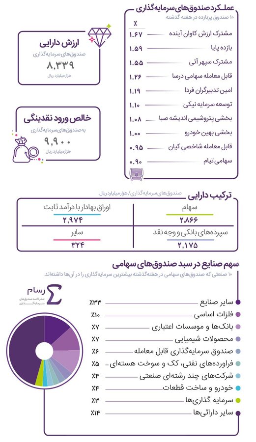 پربازده ترین صندوق های هفته معرفی شدند