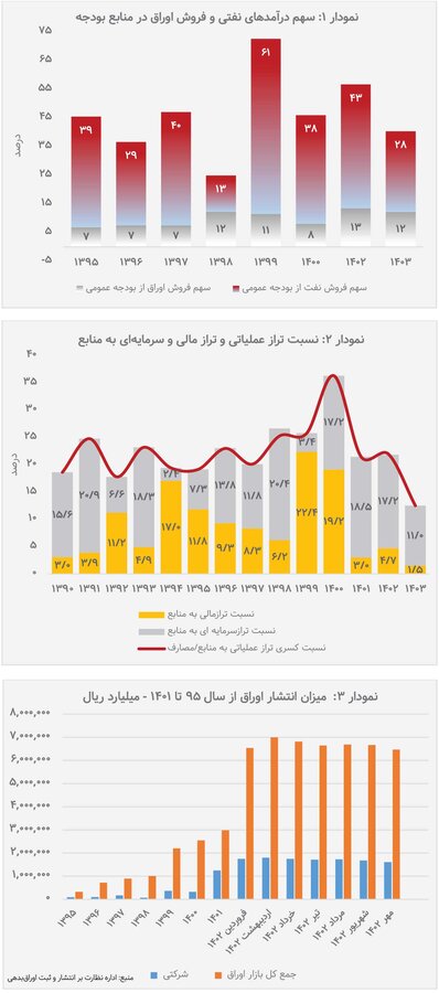 رفع کسری بودجه در چاله انتشار اوراق