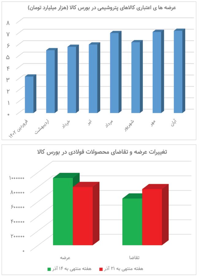 نسیه فروشی پتروشیمی‌ها در بورس کالا/ ۵۰ همت فروش اعتباری 