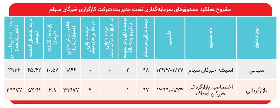 بازدهی ۵۰ درصدی اندیشه خبرگان سهام