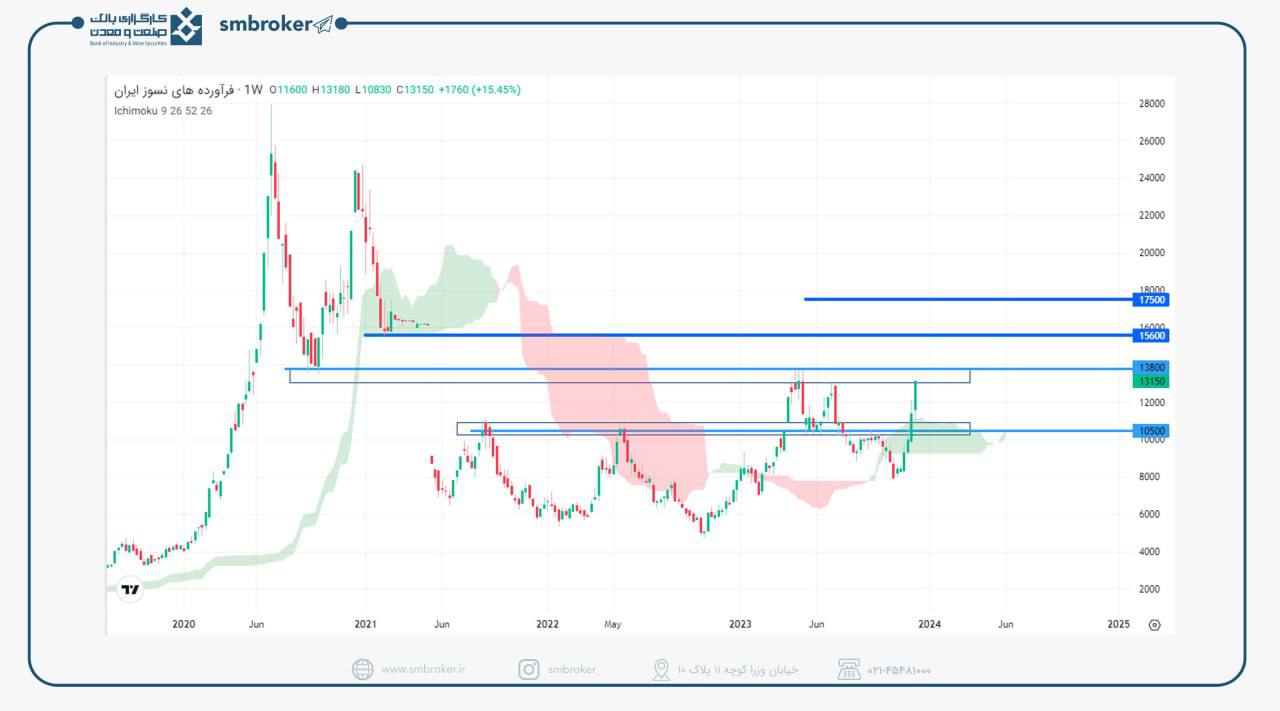کفرا را برای بلند مدت بخریم؟
