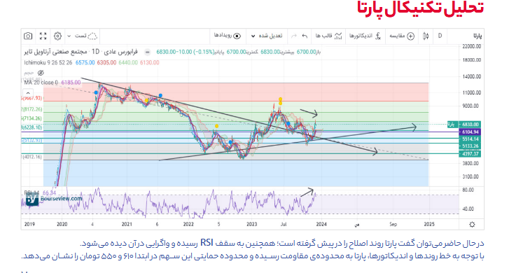 پیش بینی سود آینده پارتا چقدر است؟