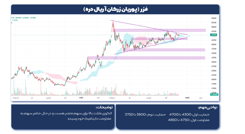 فزر چقدر سود پیش بینی کرد؟