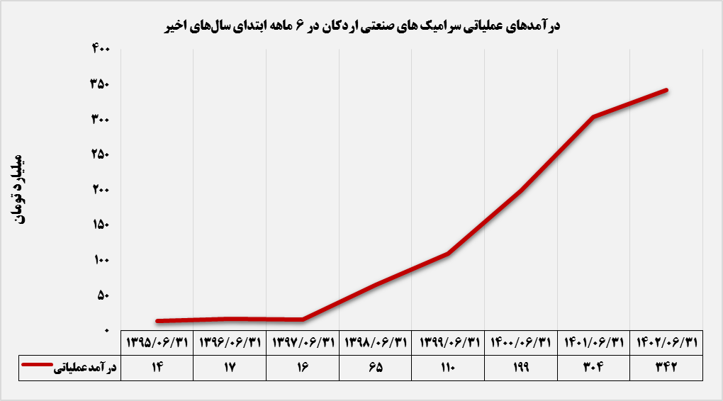 روند رو به رشد "کسرا" ادامه دارد 