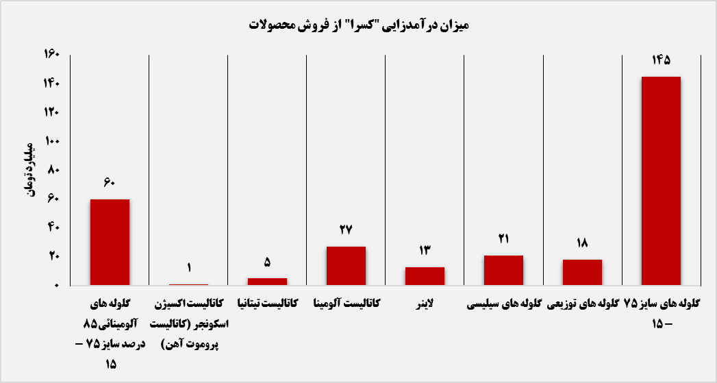 روند رو به رشد "کسرا" ادامه دارد