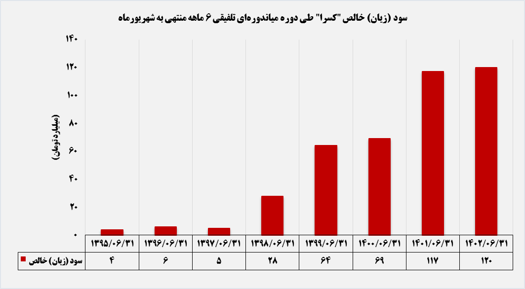روند رو به رشد "کسرا" ادامه دارد