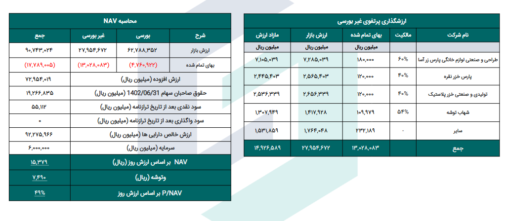 NAV  هر سهم وتوشه چند؟