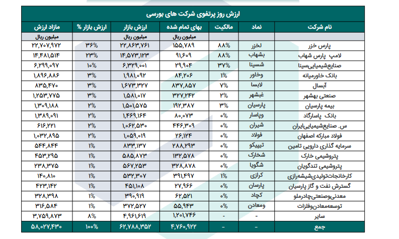 NAV  هر سهم وتوشه چند؟