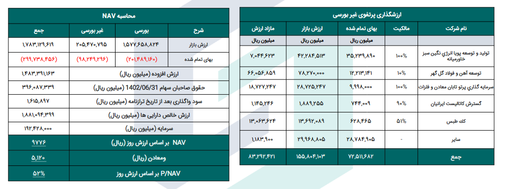 ارزش پرتفوی بورسی ومعادن چقدر شد؟