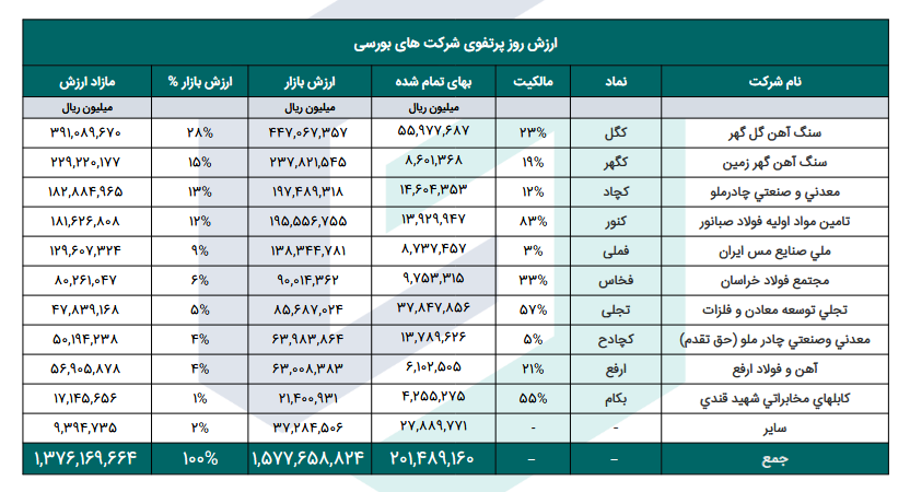 ارزش پرتفوی بورسی ومعادن چقدر شد؟