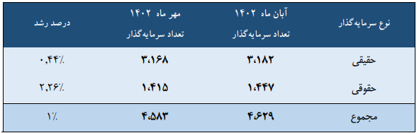 میزان سرمایه گذاری خارجی در بورس چقدر است؟