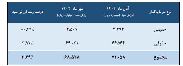 میزان سرمایه گذاری خارجی در بورس چقدر است؟