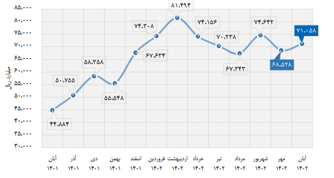 میزان سرمایه گذاری خارجی در بورس چقدر است؟