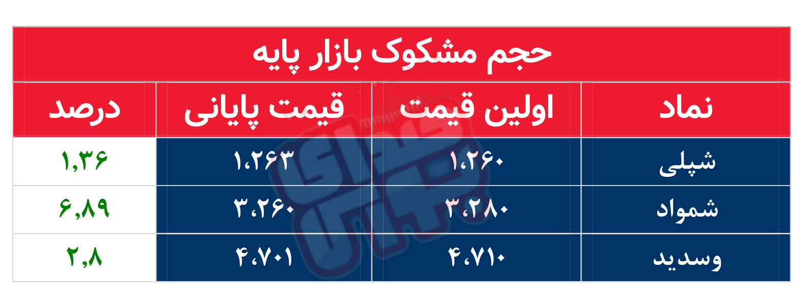 کدام نمادها امروز مشکوک بودند؟ ۲۸ آذر ۱۴۰۲