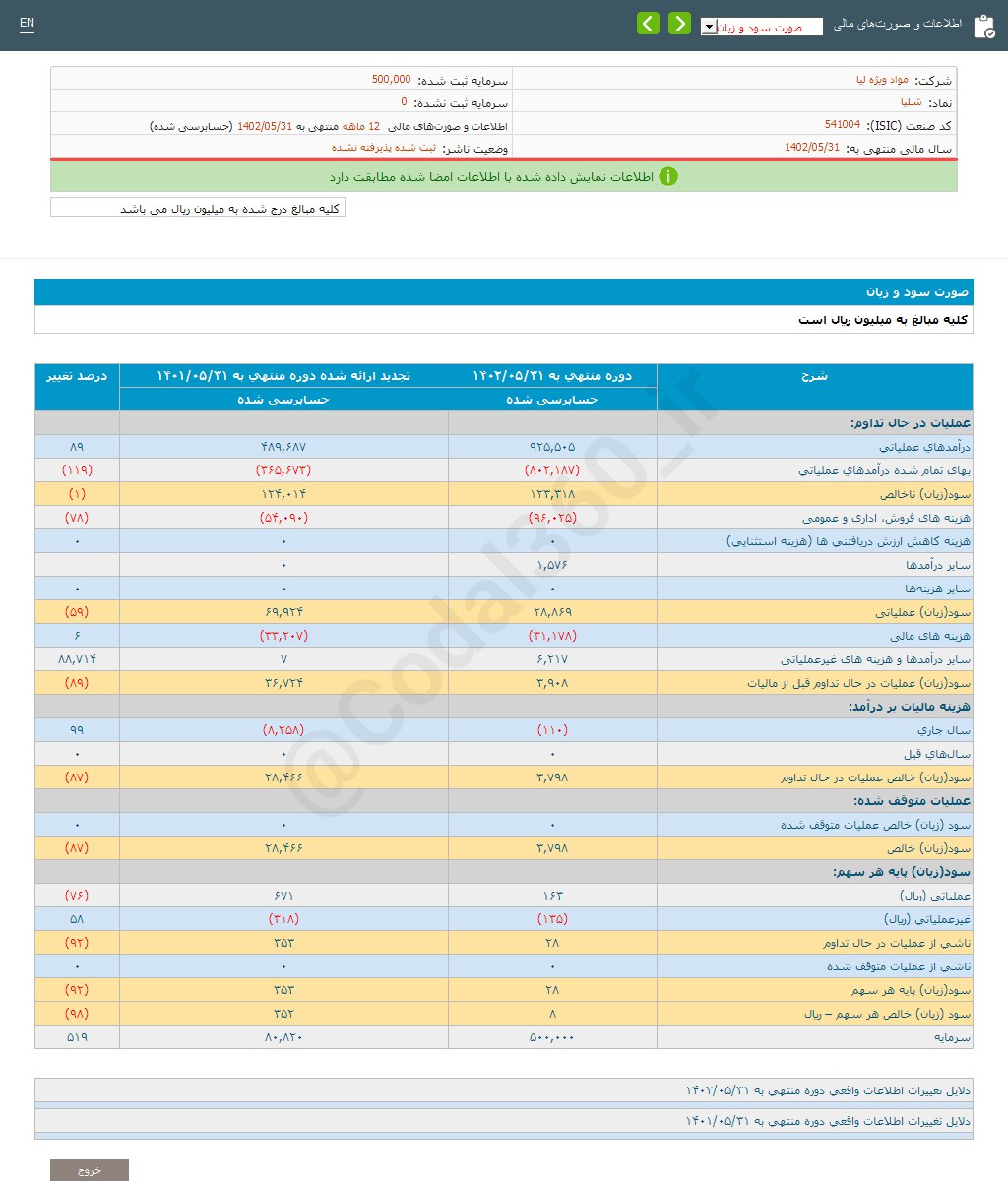 شلیا به هر سهم چقدر سود داد؟