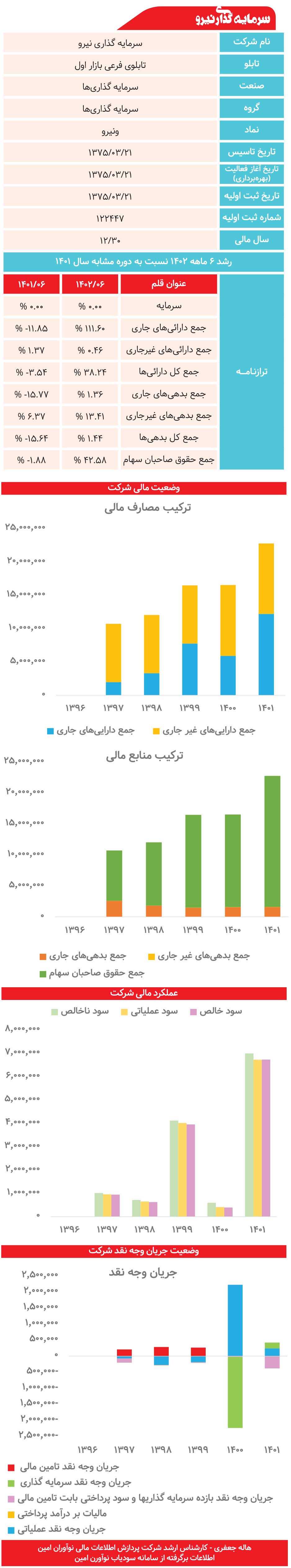 سرمایه‌گذاری نیرو زیر ذره‌بین