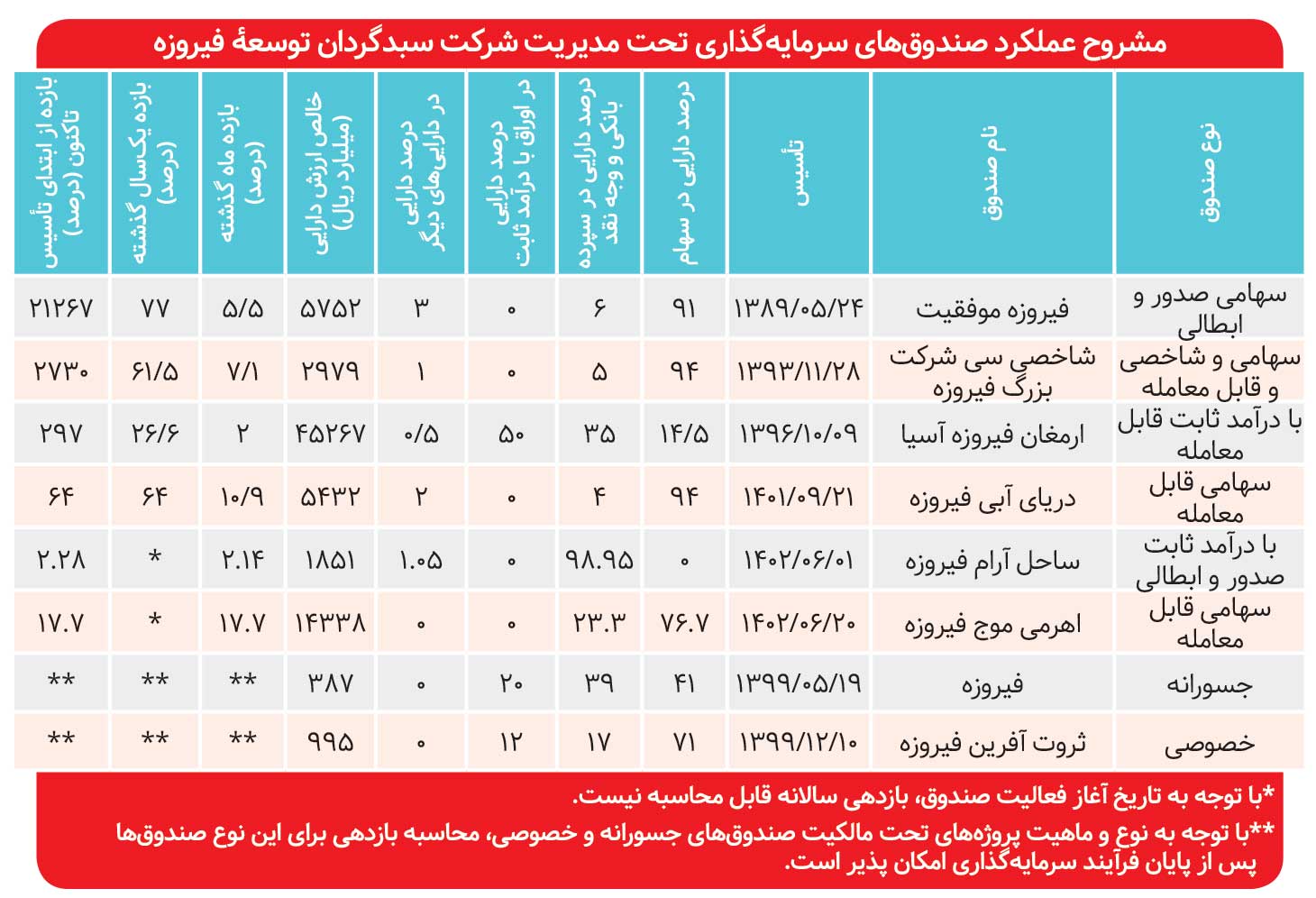 بازدهی مرکب بیش از ۲۱ هزار درصدی فیروزه