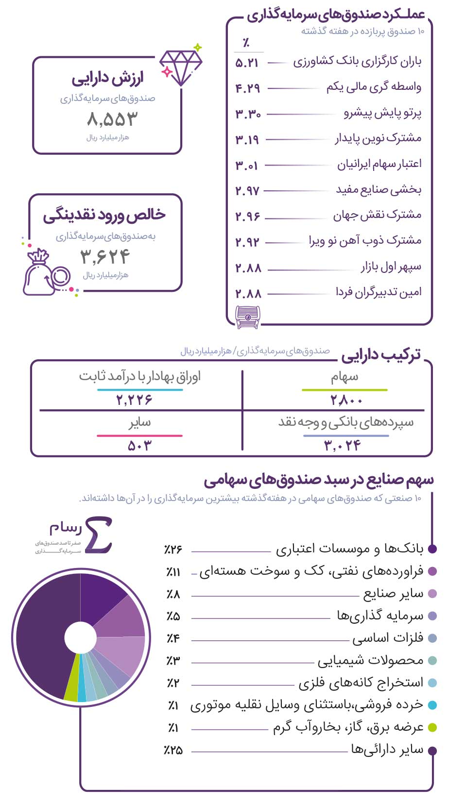 برترین صندوق‌های آخرین هفته پاییز
