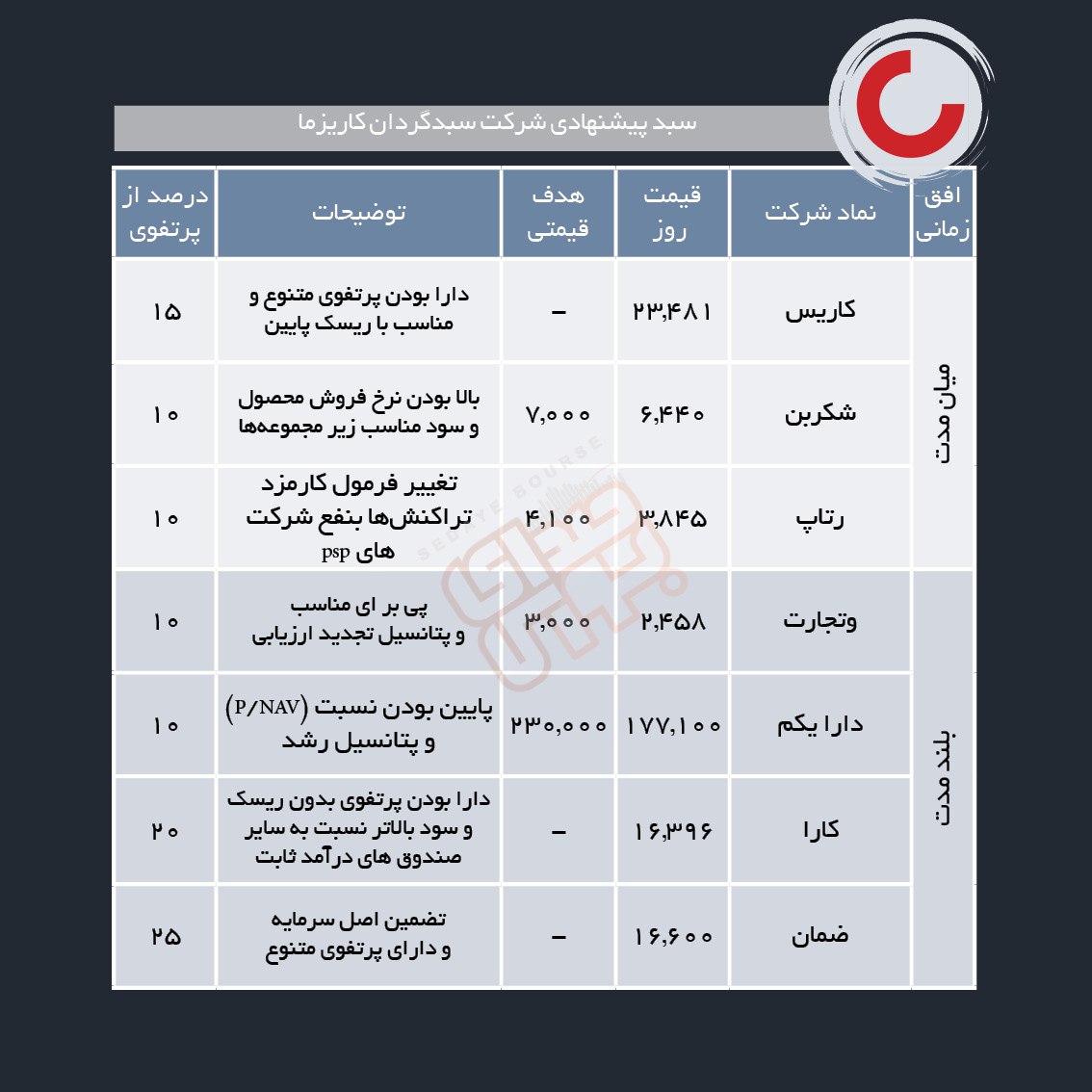 سبدهای پیشنهادی هفته اول دی ماه