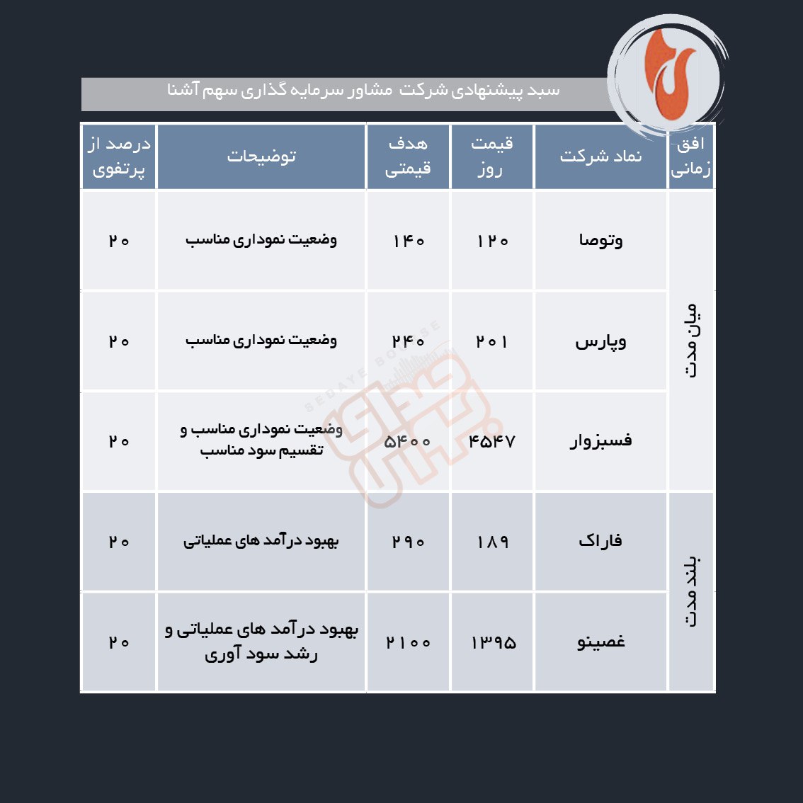 سبدهای پیشنهادی هفته اول دی ماه