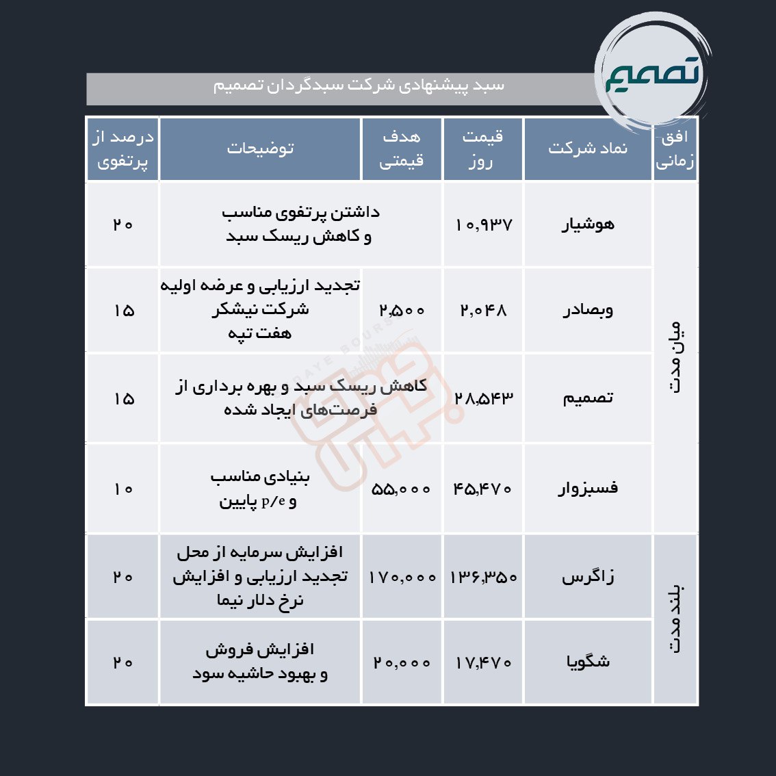 سبدهای پیشنهادی هفته اول دی ماه