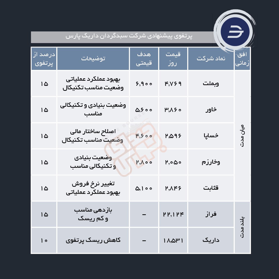 سبدهای پیشنهادی هفته اول دی ماه