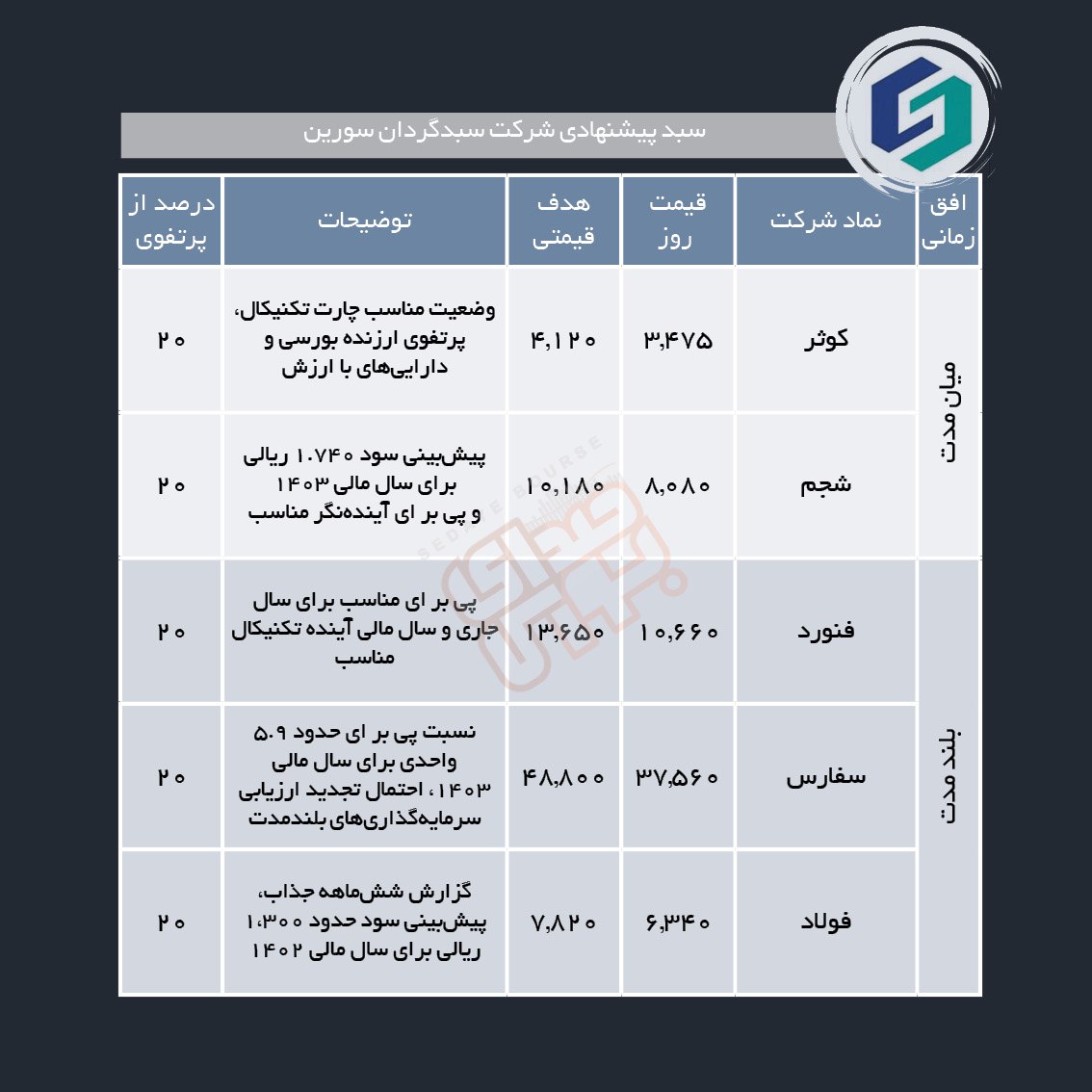 سبدهای پیشنهادی هفته اول دی ماه