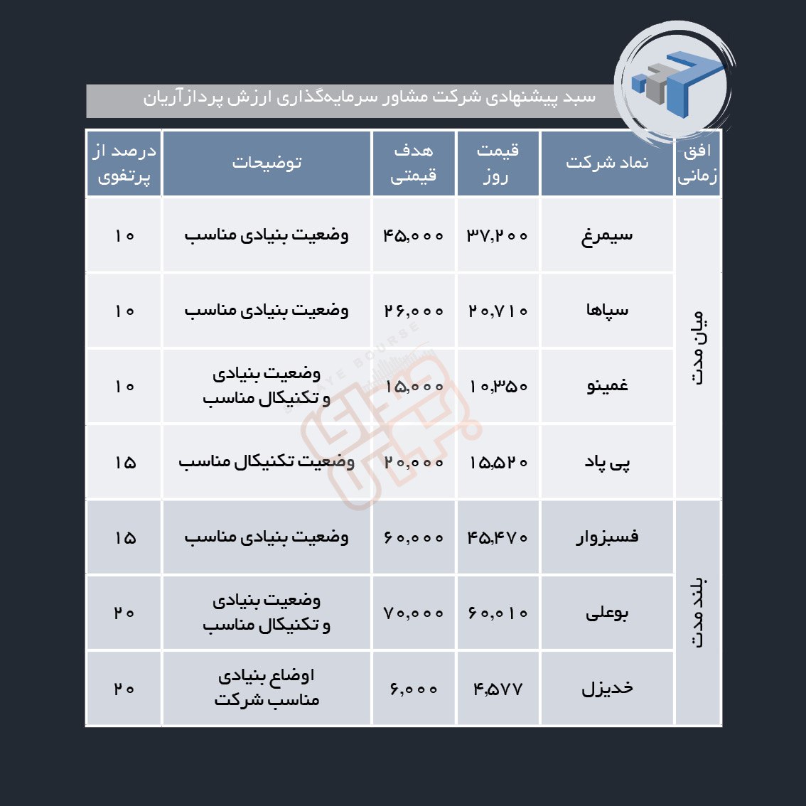 سبدهای پیشنهادی هفته اول دی ماه