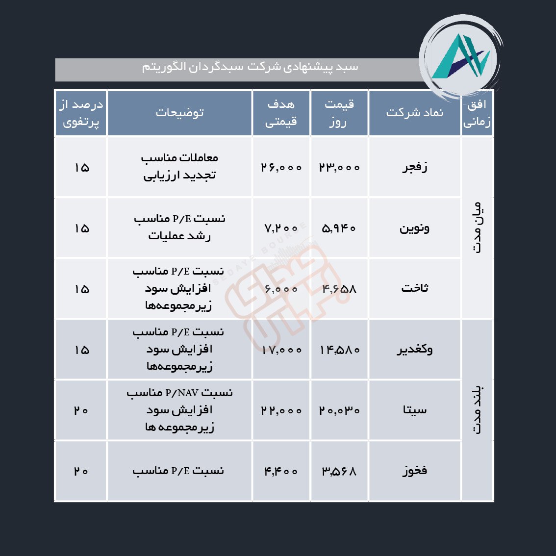 سبدهای پیشنهادی هفته اول دی ماه