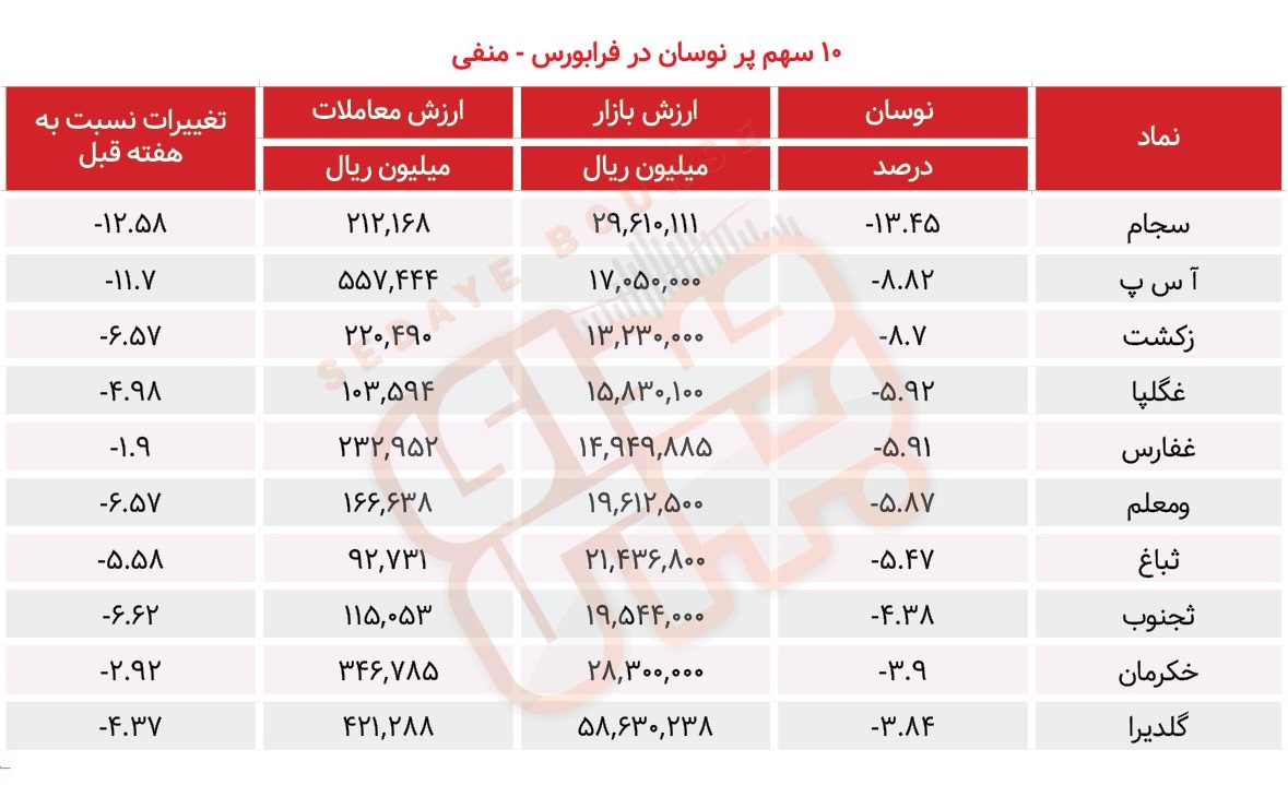 سبقت گرفتگان هفته در رالی بورس