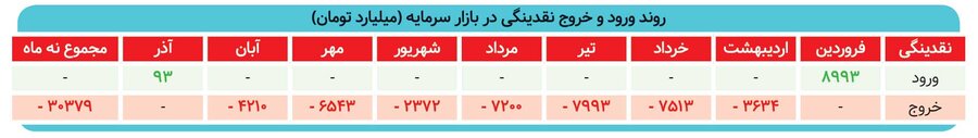 زمستان زودرس در بورس/خروج ۳۰ همت نقدینگی