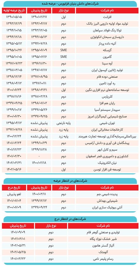 «دانش بنیانها» در بورس  چقدر قد کشیدند