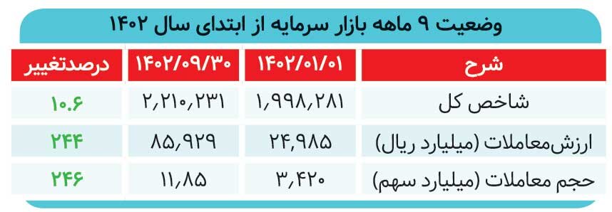 زمستان زودرس در بورس/خروج ۳۰ همت نقدینگی